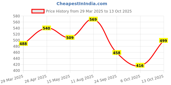 firstcry.com BUMZEE Cotton Woven Half SleevesJhablas with Stripes & Car Print Pack of 3 - Red & White bumzee Price History Graph from 29 Mar 2025 to 13 Oct 2025