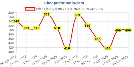 firstcry.com BUMZEE Cotton Woven Half SleevesJhablas with Stripes & Car Print Pack of 3 - Red & White bumzee Price History Graph from 26 Apr 2025 to 17 Oct 2025