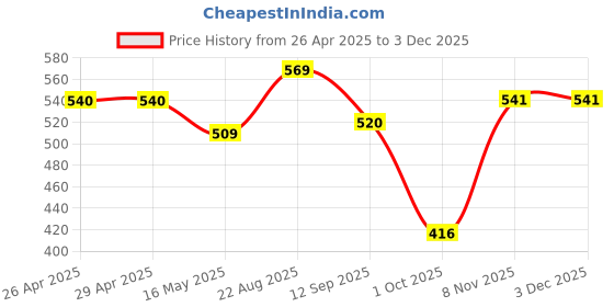 firstcry.com BUMZEE Cotton Woven Half SleevesJhablas with Stripes & Car Print Pack of 3 - Red & White bumzee Price History Graph from 26 Apr 2025 to 2 Dec 2025