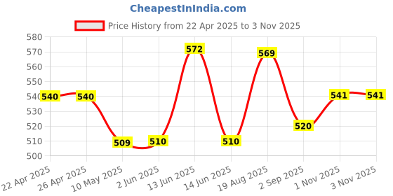 firstcry.com BUMZEE Cotton Woven Half SleevesJhablas with Stripes & Floral Print Pack of 3 - White & Lavender bumzee Price History Graph from 22 Apr 2025 to 2 Nov 2025
