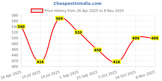 firstcry.com BUMZEE Cotton Woven Half SleevesJhablas with Stripes & Star Print Pack of 3 - Navy Blue & White bumzee Price History Graph from 26 Apr 2025 to 6 Nov 2025