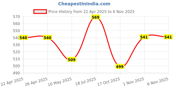 firstcry.com BUMZEE Cotton Woven Half SleevesJhablas with Stripes & Star Print Pack of 3 - Navy Blue & White bumzee Price History Graph from 22 Apr 2025 to 6 Nov 2025