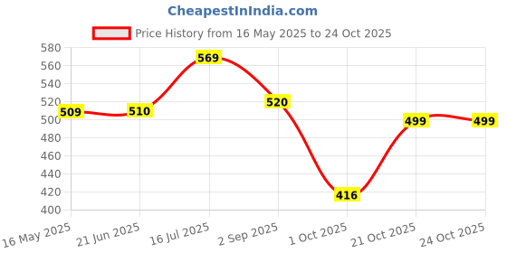 firstcry.com BUMZEE Cotton Woven Half SleevesJhablas with Stripes & Star Print Pack of 3 - Navy Blue & White bumzee Price History Graph from 16 May 2025 to 24 Oct 2025