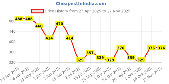 firstcry.com BUMZEE Cotton Woven Sleeveless Jhablas With Foot Ball & Helicopter Print Pack Of 3 - Red bumzee Price History Graph from 23 Apr 2025 to 27 Nov 2025