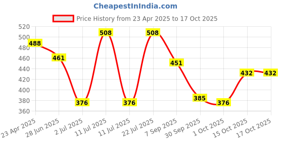 firstcry.com BUMZEE Cotton Woven Sleeveless Jhablas With Striped & Helicopter Print Pack Of 3 - Light Blue bumzee Price History Graph from 23 Apr 2025 to 16 Oct 2025