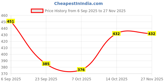 firstcry.com BUMZEE Cotton Woven Sleeveless Jhablas With Striped & Helicopter Print Pack Of 3 - Light Blue bumzee Price History Graph from 6 Sep 2025 to 27 Nov 2025