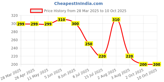 firstcry.com BUMZEE Cotton Woven Striped & Space Theme Printed Caps Pack of 2 Red & White - Diameter 11 cm bumzee Price History Graph from 28 Mar 2025 to 9 Oct 2025