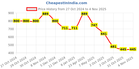 firstcry.com BUMZEE Fleece Full Sleeves Not Today Text Printed Hooded Sweatshirt - Black bumzee Price History Graph from 27 Oct 2024 to 3 Nov 2025