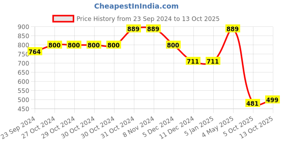 firstcry.com BUMZEE Fleece Full Sleeves Not Today Text Printed Hooded Sweatshirt - Black bumzee Price History Graph from 23 Sep 2024 to 13 Oct 2025