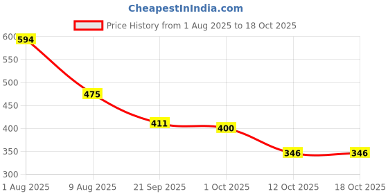 firstcry.com BUMZEE Fleece Knit Full Sleeves Animal Printed Sweatshirt - Mauve bumzee Price History Graph from 1 Aug 2025 to 18 Oct 2025