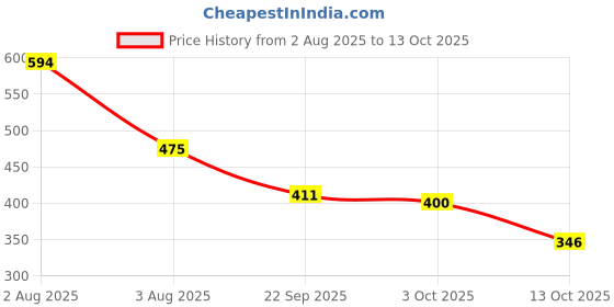firstcry.com BUMZEE Fleece Knit Full Sleeves Animal Printed Sweatshirt - Mauve bumzee Price History Graph from 2 Aug 2025 to 13 Oct 2025