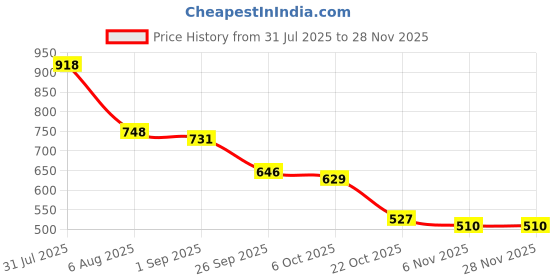 firstcry.com BUMZEE Fleece Knit Full Sleeves Basketball Printed Hooded Sweatjacket With Kangaroo Pockets - Red & Navy Blue bumzee Price History Graph from 31 Jul 2025 to 26 Nov 2025