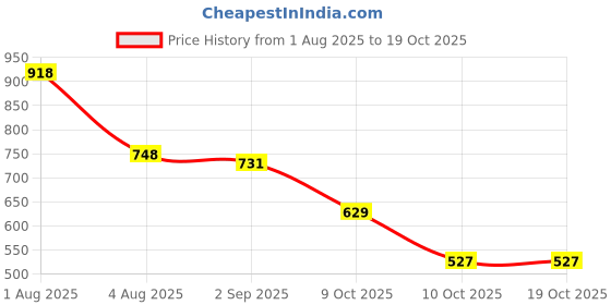 firstcry.com BUMZEE Fleece Knit Full Sleeves Basketball Printed Hooded Sweatjacket With Kangaroo Pockets - Red & Navy Blue bumzee Price History Graph from 1 Aug 2025 to 17 Oct 2025