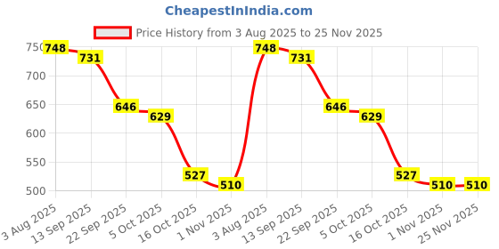 firstcry.com BUMZEE Fleece Knit Full Sleeves Basketball Printed Hooded Sweatjacket With Kangaroo Pockets - Red & Navy Blue bumzee Price History Graph from 3 Aug 2025 to 24 Nov 2025