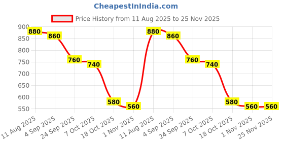 firstcry.com BUMZEE Fleece Knit Full Sleeves Colour Blocked Hooded Sweatjacket With Number Print - Yellow & Royal Blue bumzee Price History Graph from 11 Aug 2025 to 25 Nov 2025