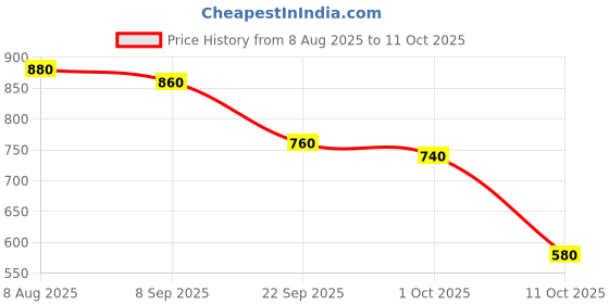 firstcry.com BUMZEE Fleece Knit Full Sleeves Colour Blocked Hooded Sweatjacket With Number Print - Yellow & Royal Blue bumzee Price History Graph from 8 Aug 2025 to 11 Oct 2025