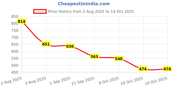 firstcry.com BUMZEE Fleece Knit Full Sleeves Penguin Printed Hooded Sweatshirt - Red bumzee Price History Graph from 2 Aug 2025 to 14 Oct 2025