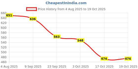 firstcry.com BUMZEE Fleece Knit Full Sleeves Penguin Printed Hooded Sweatshirt - Red bumzee Price History Graph from 4 Aug 2025 to 19 Oct 2025