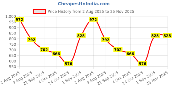 firstcry.com BUMZEE Fleece Knit Full Sleeves Teddy Printed Hooded Sweatjacket - Mauve & Sky Blue bumzee Price History Graph from 2 Aug 2025 to 25 Nov 2025