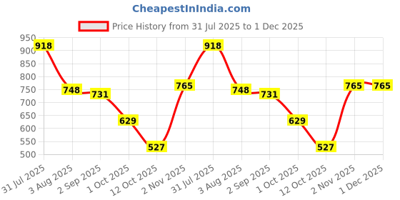 firstcry.com BUMZEE Fleece Knit Full Sleeves Text Printed Hooded Sweatjacket With Kangaroo Pockets - Yellow & Royal Blue bumzee Price History Graph from 31 Jul 2025 to 1 Dec 2025