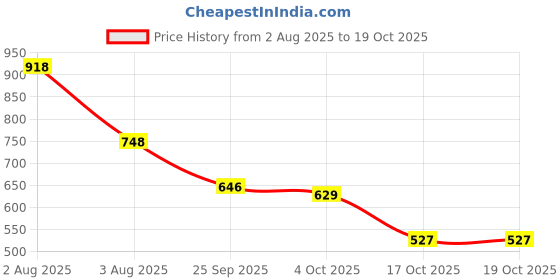 firstcry.com BUMZEE Fleece Knit Full Sleeves Text Printed Hooded Sweatjacket With Kangaroo Pockets - Yellow & Royal Blue bumzee Price History Graph from 2 Aug 2025 to 4 Oct 2025