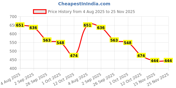 firstcry.com BUMZEE Fleece Knit Full Sleeves Text Printed Hooded Sweatshirt - Orange bumzee Price History Graph from 4 Aug 2025 to 25 Nov 2025