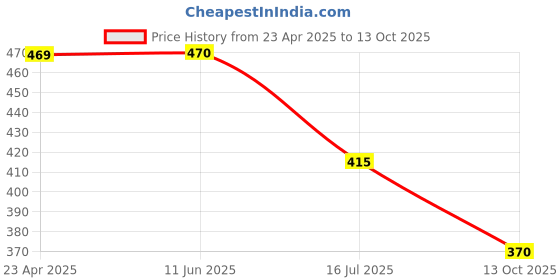 firstcry.com BUMZEE Floral Printed Shorts- Yellow bumzee Price History Graph from 23 Apr 2025 to 13 Oct 2025