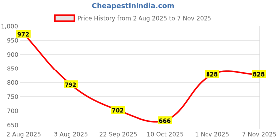 firstcry.com BUMZEE French Terry Knit Full Sleeves Dolphin Printed Hooded Sweatjacket - Cream bumzee Price History Graph from 2 Aug 2025 to 4 Nov 2025