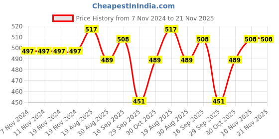 firstcry.com BUMZEE Full Rabbit Printed Coordinating Tee With Fleece Joggers Set - Charcoal Grey bumzee Price History Graph from 7 Nov 2024 to 21 Nov 2025