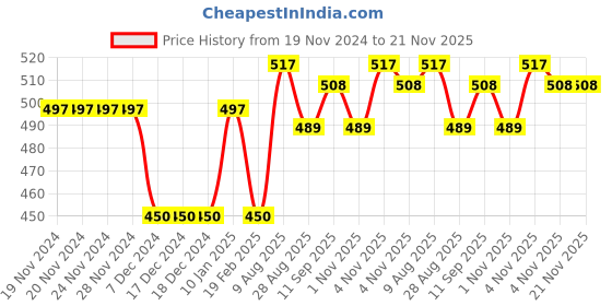 firstcry.com BUMZEE Full Rabbit Printed Coordinating Tee With Fleece Joggers Set - Charcoal Grey bumzee Price History Graph from 19 Nov 2024 to 21 Nov 2025