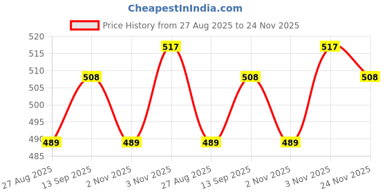 firstcry.com BUMZEE Full Rabbit Printed Coordinating Tee With Fleece Joggers Set - Charcoal Grey bumzee Price History Graph from 27 Aug 2025 to 24 Nov 2025