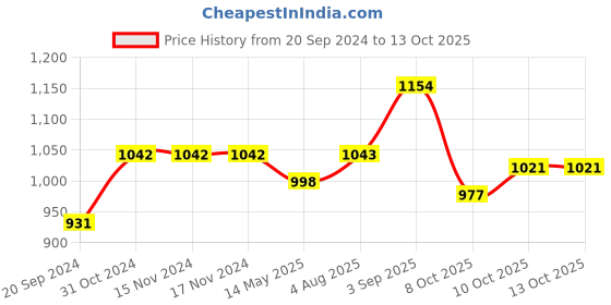 firstcry.com BUMZEE Full Sleeves Animal Patch Detailed Tee & Pant Set - Blue bumzee Price History Graph from 20 Sep 2024 to 12 Oct 2025