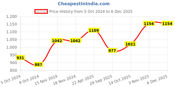 firstcry.com BUMZEE Full Sleeves Animal Patch Detailed Tee & Pant Set - Blue bumzee Price History Graph from 5 Oct 2024 to 4 Dec 2025