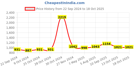 firstcry.com BUMZEE Full Sleeves Animal Patch Detailed Tee & Pant Set - Blue bumzee Price History Graph from 22 Sep 2024 to 17 Oct 2025