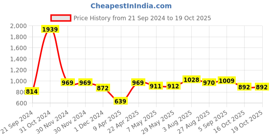 firstcry.com BUMZEE Full Sleeves Car Printed Winter Wear Set - Blue bumzee Price History Graph from 21 Sep 2024 to 18 Oct 2025