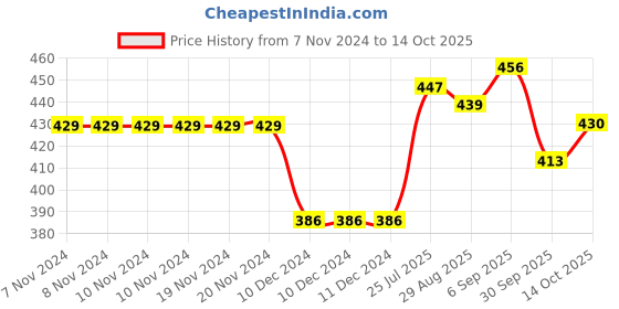 firstcry.com BUMZEE Full Sleeves Cat Printed Coordinating Tee & Joggers Set - Orange bumzee Price History Graph from 7 Nov 2024 to 14 Oct 2025