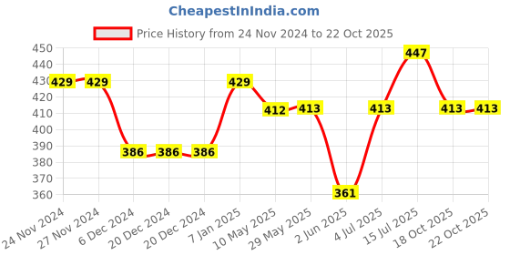 firstcry.com BUMZEE Full Sleeves Cat Printed Coordinating Tee & Joggers Set - Orange bumzee Price History Graph from 24 Nov 2024 to 21 Oct 2025
