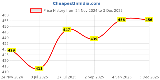 firstcry.com BUMZEE Full Sleeves Cat Printed Coordinating Tee & Joggers Set - Orange bumzee Price History Graph from 24 Nov 2024 to 2 Dec 2025