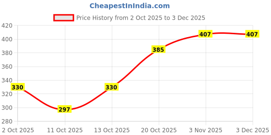 firstcry.com BUMZEE Full Sleeves Clouds Printed Sweatshirt - Lavender bumzee Price History Graph from 2 Oct 2025 to 3 Dec 2025