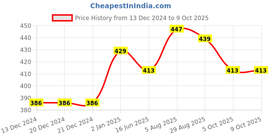 firstcry.com BUMZEE Full Sleeves Cool Dude Text Printed Coordinating Tee & Joggers Set - Indigo Blue bumzee Price History Graph from 13 Dec 2024 to 9 Oct 2025