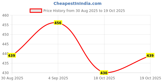 firstcry.com BUMZEE Full Sleeves Coordinating Giraffe Printed Tee & Joggers Set - Mint Green bumzee Price History Graph from 30 Aug 2025 to 19 Oct 2025