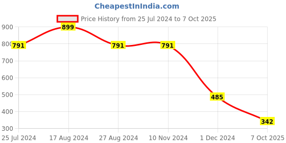 firstcry.com BUMZEE Full Sleeves Dinosaur Printed Romper - Red bumzee Price History Graph from 25 Jul 2024 to 7 Oct 2025