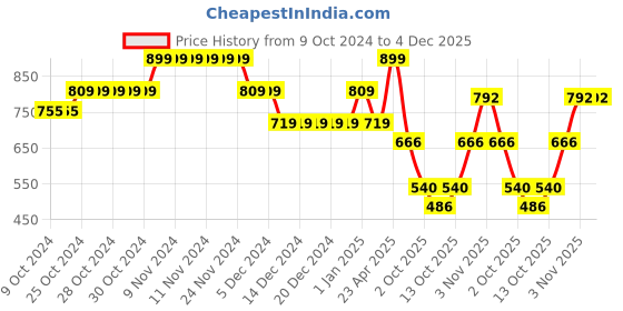 firstcry.com BUMZEE Full Sleeves Dolphin Printed Hooded Sweatshirt - Cream bumzee Price History Graph from 9 Oct 2024 to 4 Dec 2025
