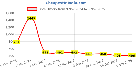 firstcry.com BUMZEE Full Sleeves Elephant Patch Romper - Pink bumzee Price History Graph from 9 Nov 2024 to 3 Nov 2025