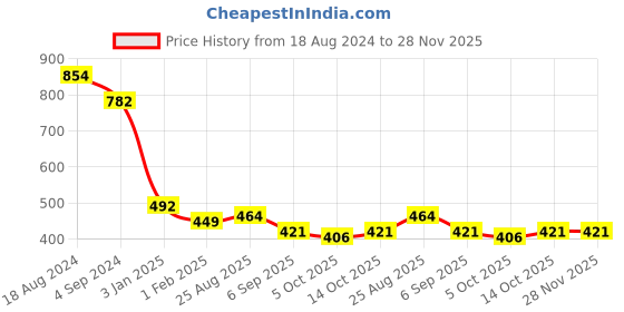 firstcry.com BUMZEE Full Sleeves Elephant Patch Romper - Pink bumzee Price History Graph from 18 Aug 2024 to 27 Nov 2025