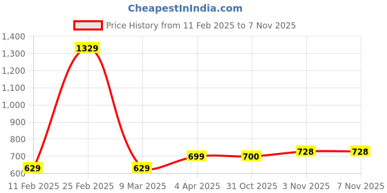 firstcry.com BUMZEE Full Sleeves Floral Embroidered Sweater With Cap & Socks Set - Aqua Blue bumzee Price History Graph from 11 Feb 2025 to 7 Nov 2025