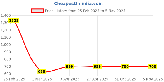 firstcry.com BUMZEE Full Sleeves Floral Embroidered Sweater With Cap & Socks Set - Green bumzee Price History Graph from 25 Feb 2025 to 5 Nov 2025