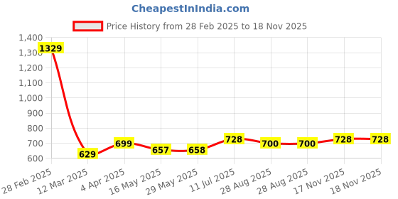 firstcry.com BUMZEE Full Sleeves Floral Embroidered Sweater With Cap & Socks Set - Lavender bumzee Price History Graph from 28 Feb 2025 to 18 Nov 2025