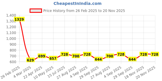 firstcry.com BUMZEE Full Sleeves Floral Embroidered Sweater With Cap & Socks Set - Lavender bumzee Price History Graph from 26 Feb 2025 to 18 Nov 2025