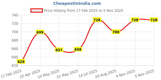 firstcry.com BUMZEE Full Sleeves Floral Embroidered Sweater With Cap & Socks Set - Peach bumzee Price History Graph from 17 Feb 2025 to 5 Nov 2025